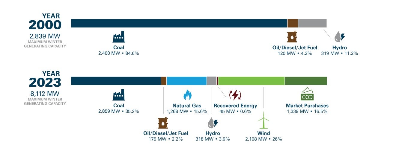 2023 Basin Resource Portfolio