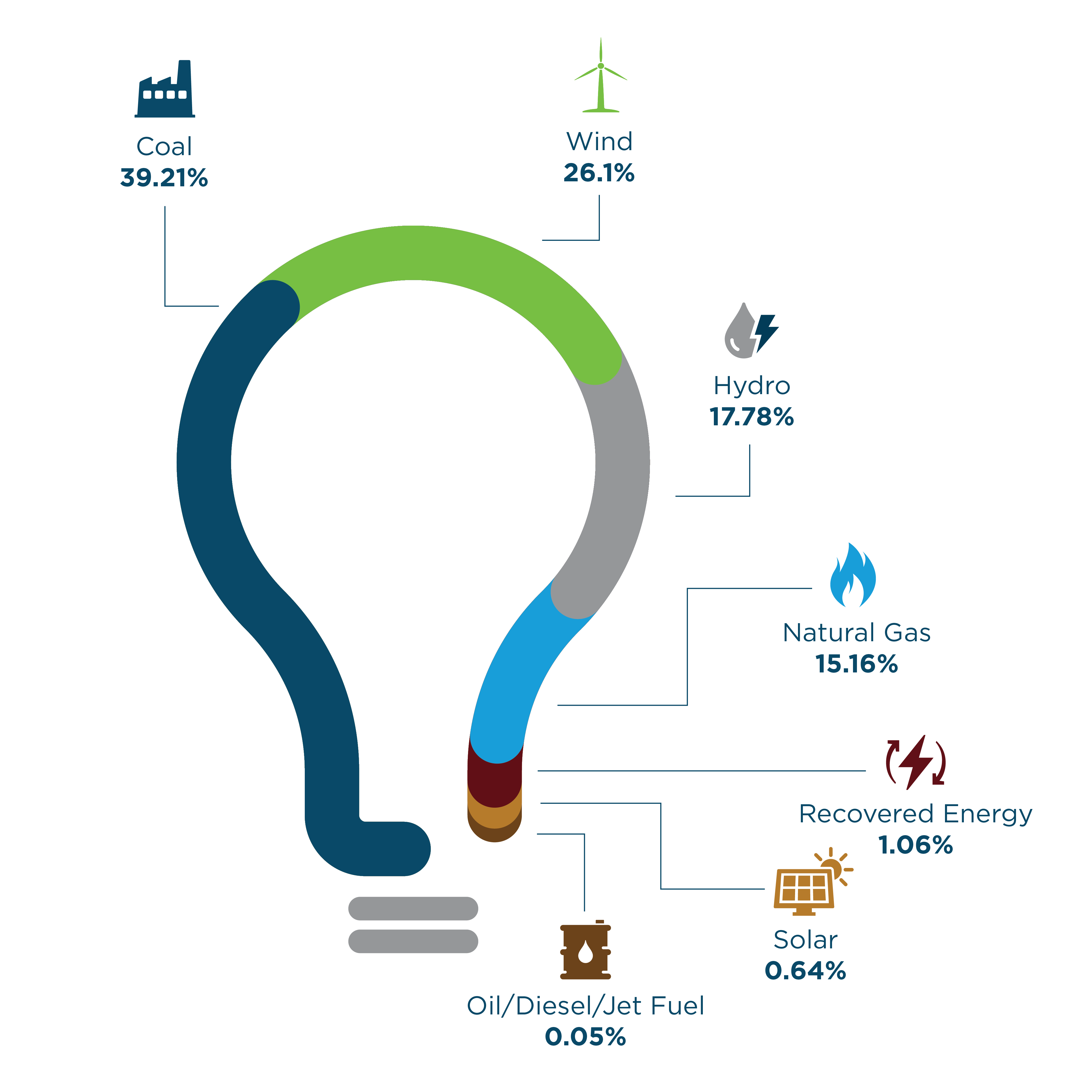 East River Generation Mix Lightbulb Graphic